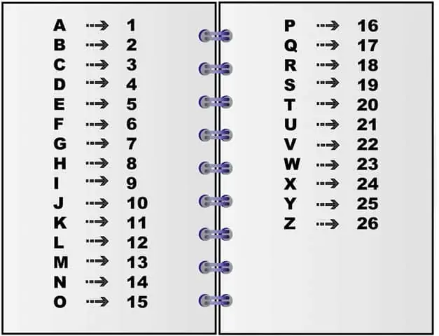 Calculer son chemin de vie en numérologie