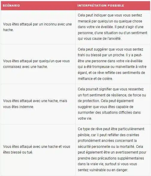 Rêver d'attaque à la hache : quelles interprétations, scénarios et significations ?