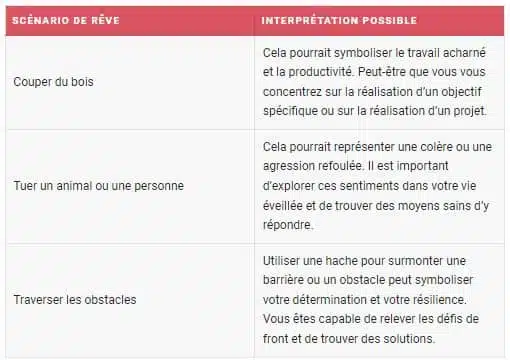 Rêver d'utiliser une hache : Scénarios et significations