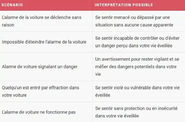 Rêver d'alarme de voiture : quelles interprétations, analyses et significations ?