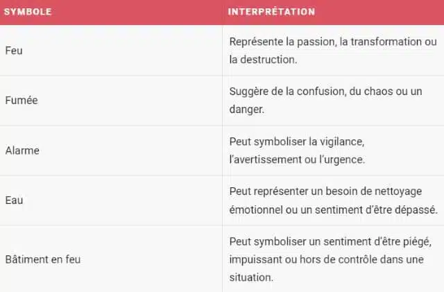 Rêver d'alarme incendie : quelles interprétations, analyses et significations ?