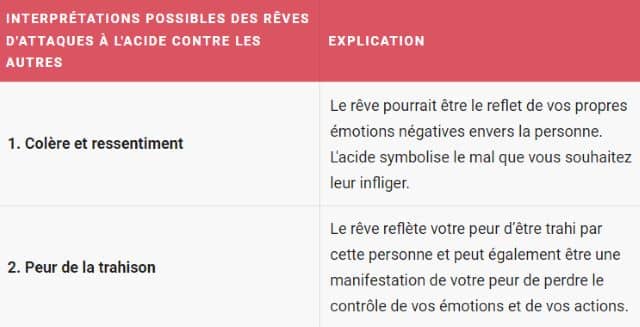 Rêver d'attaquer les autres à l'acide : explications